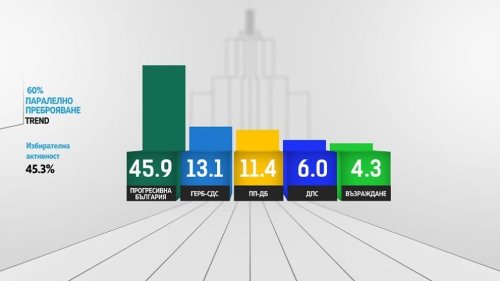 Паралелните данни потвърждават: Радев печели убедително изборите