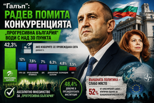&bdquo;Галъп&ldquo;: &bdquo;Прогресивна България&ldquo; с над 30 пункта пред ГЕРБ-СДС