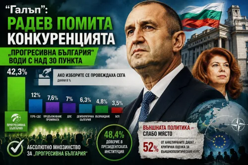 &bdquo;Галъп&ldquo;: &bdquo;Прогресивна България&ldquo; с над 30 пункта пред ГЕРБ-СДС