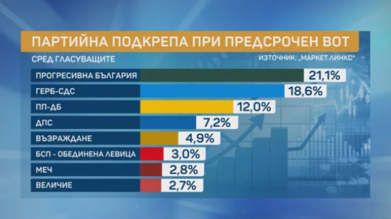 „Маркет Линкс“: "Прогресивна България" затвърждава лидерството си