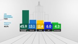 Паралелните данни потвърждават: Радев печели убедително изборите